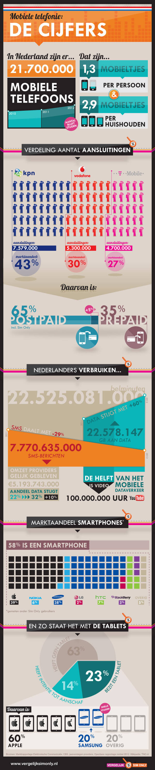Mobiele Telefonie 2013: De Cijfers - Vergelijk Sim Only
