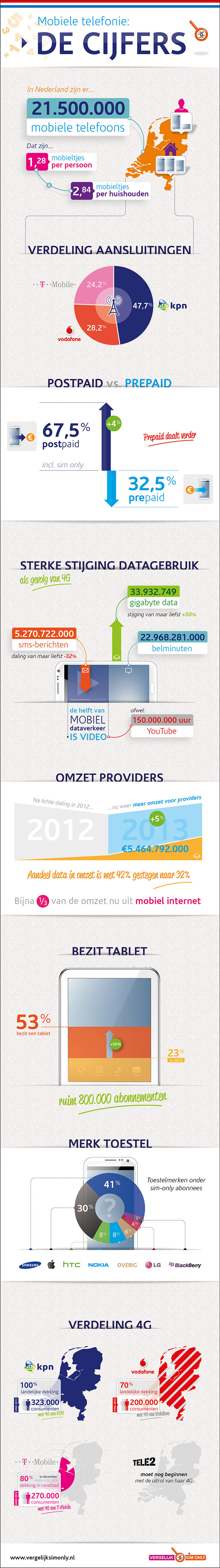Mobiele Telefonie 2014: De Cijfers - Vergelijk Sim Only
